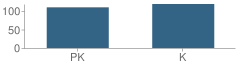 Number of Students Per Grade For Chester Byrnes Elementary School