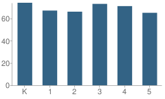 Number of Students Per Grade For Manz Elementary School