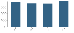 Number of Students Per Grade For North High School