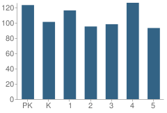 Number of Students Per Grade For Edgerton Community Elementary School