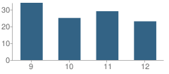 Number of Students Per Grade For Elcho High School