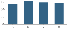 Number of Students Per Grade For Elk Mound Middle School