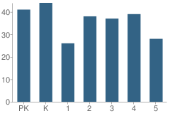 Number of Students Per Grade For Fall River Elementary School