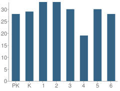 Number of Students Per Grade For Florence Elementary School