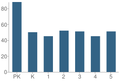 Number of Students Per Grade For Chegwin Elementary School