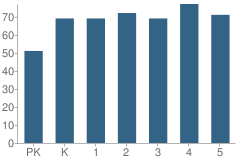 Number of Students Per Grade For Waters Elementary School