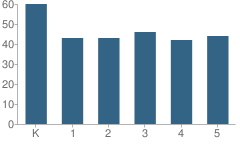 Number of Students Per Grade For Barrie Elementary School