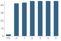 Number of Students Per Grade For Rockwell Elementary School