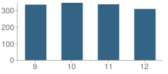 Number of Students Per Grade For Franklin High School