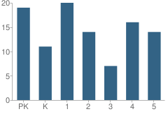 Number of Students Per Grade For Ettrick Elementary School