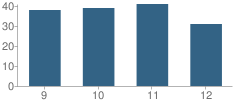 Number of Students Per Grade For North Crawford High School