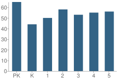 Number of Students Per Grade For Glenwood City Elementary School