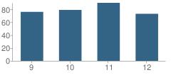 Number of Students Per Grade For Grantsburg High School