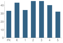 Number of Students Per Grade For Chappell Elementary School