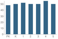 Number of Students Per Grade For Edgewood Elementary School