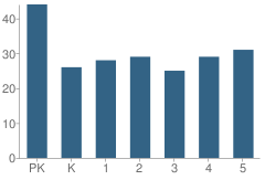 Number of Students Per Grade For Glenwood Elementary School