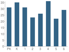 Number of Students Per Grade For Greenwood Elementary School