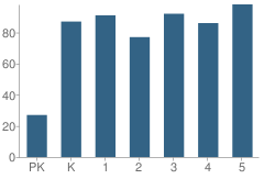 Number of Students Per Grade For Lincoln Elementary School