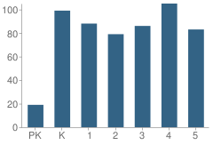 Number of Students Per Grade For Rossman Elementary School