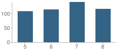 Number of Students Per Grade For Hortonville Middle School