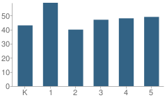 Number of Students Per Grade For Harrison Elementary School