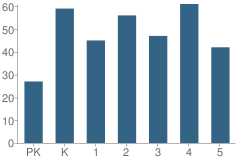 Number of Students Per Grade For Jefferson Elementary School