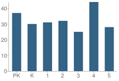 Number of Students Per Grade For Sullivan Elementary School