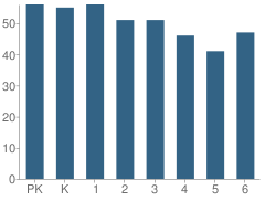 Number of Students Per Grade For Johnson Creek Elementary School