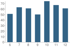 Number of Students Per Grade For Dodgeland Middle / High School