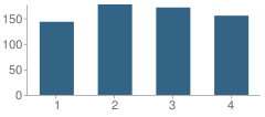 Number of Students Per Grade For Quinney Elementary School