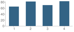 Number of Students Per Grade For Haen Elementary School