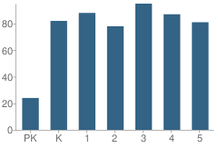 Number of Students Per Grade For Stocker Elementary School