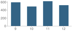 Number of Students Per Grade For Bradford High School