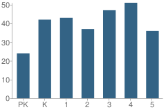 Number of Students Per Grade For Grant Elementary School