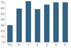 Number of Students Per Grade For Lincoln Elementary School