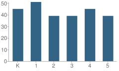 Number of Students Per Grade For Wilson Elementary School