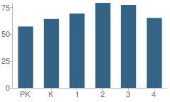 Number of Students Per Grade For Westside Elementary School