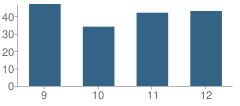 Number of Students Per Grade For Kohler High School