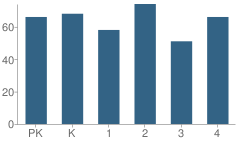 Number of Students Per Grade For Ladysmith Elementary School