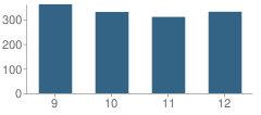 Number of Students Per Grade For Badger High School