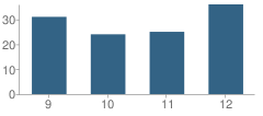 Number of Students Per Grade For Lena High School