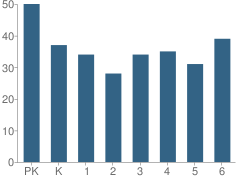 Number of Students Per Grade For Loyal Elementary School