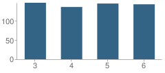 Number of Students Per Grade For Luxemburg-Casco Intermediate School