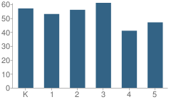 Number of Students Per Grade For Sandburg Elementary School