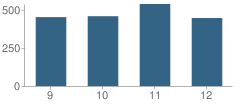 Number of Students Per Grade For Memorial High School