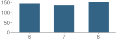 Number of Students Per Grade For O'keeffe Middle School