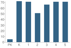 Number of Students Per Grade For Huegel Elementary School