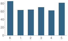 Number of Students Per Grade For Thoreau Elementary School