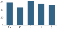 Number of Students Per Grade For Manawa Elementary School