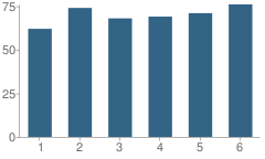 Number of Students Per Grade For Jefferson Elementary School